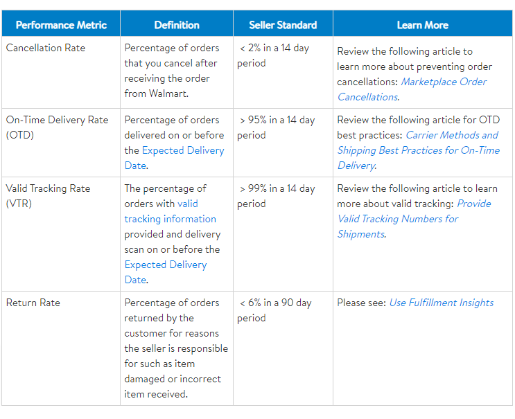 Measuring Walmart Marketplace performance with metrics that matter