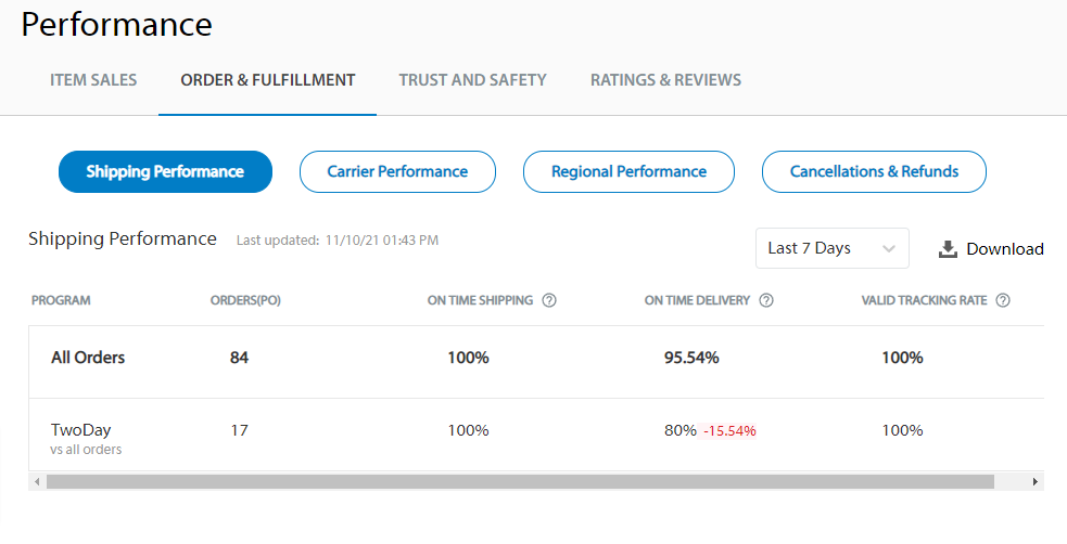 Walmart Performance Expectations