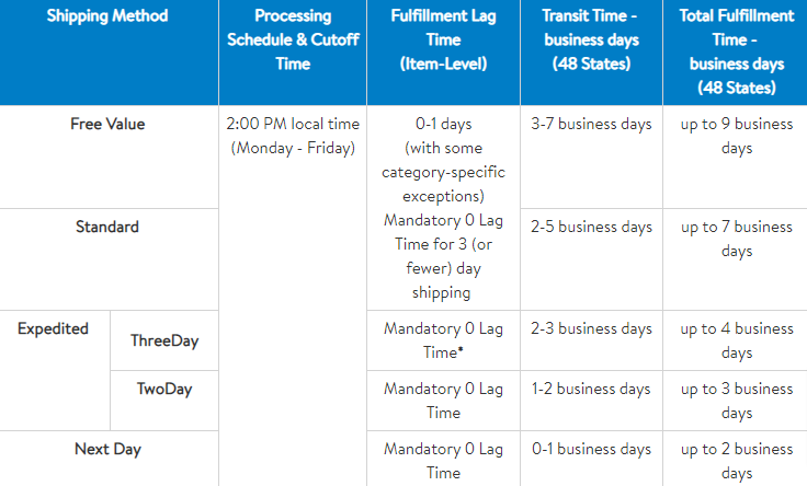 How  and Walmart 1-Day Shipping Offers Compare