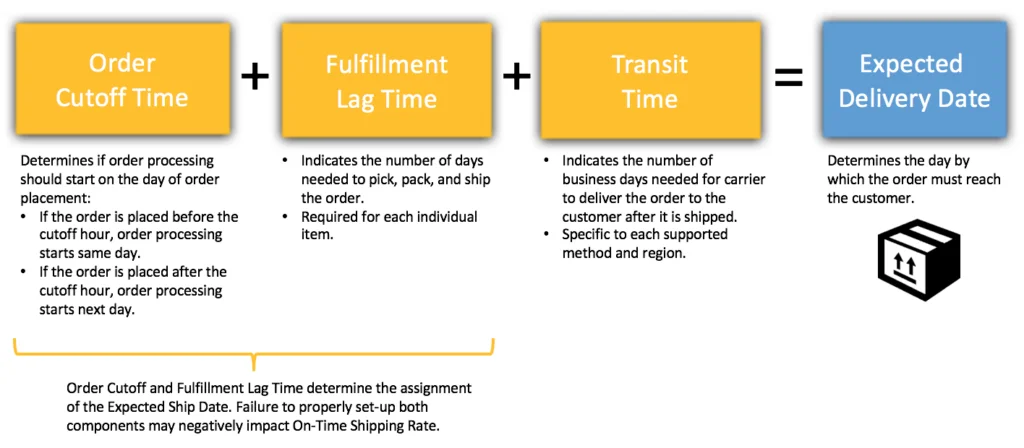 How to Get Walmart Delivery in 5 Easy Steps (In-depth Guide)